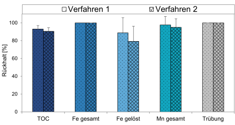 Abbildung 2: Rückhalteraten physikalisch-chemisch relevanter Parameter beider Membranverfahren im Vergleich (Quelle: DVGW-Forschungsstelle TUHH) Abbildung 2: Rückhalteraten physikalisch-chemisch relevanter Parameter beider Membranverfahren im Vergleich (Quelle: DVGW-Forschungsstelle TUHH)