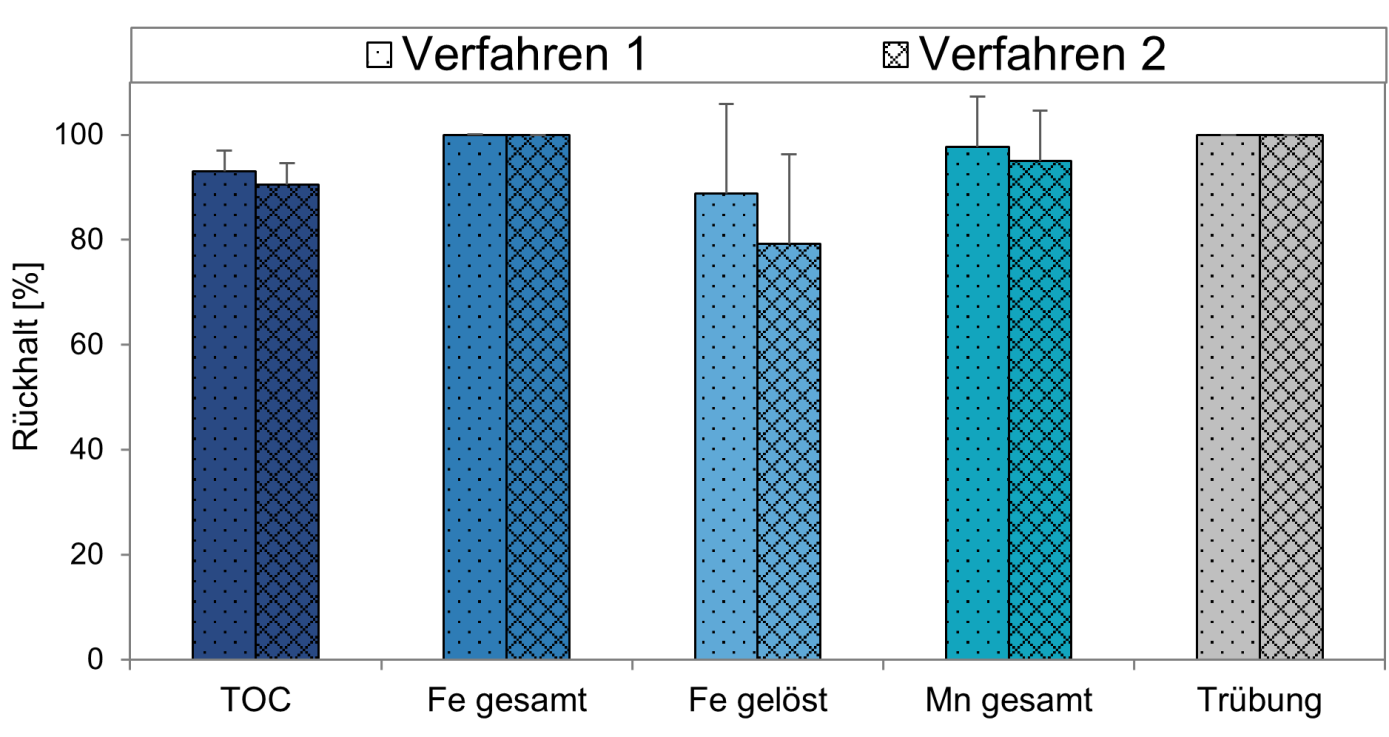 Abbildung 2: Rückhalteraten physikalisch-chemisch relevanter Parameter beider Membranverfahren im Vergleich (Quelle: DVGW-Forschungsstelle TUHH)