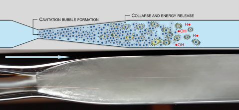 Abbildung 1: Erzeugen von OH•-Radikalen durch hydrodynamische Kavitation Abbildung 1: Erzeugen von OH•-Radikalen durch hydrodynamische Kavitation